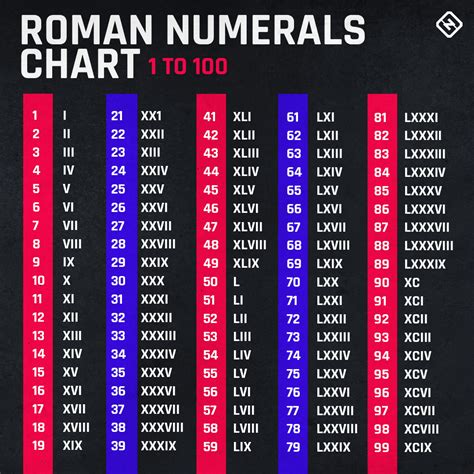 what does lv stand for in roman numerals.